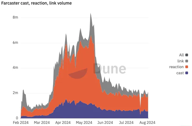 Farcaster usage remains niche