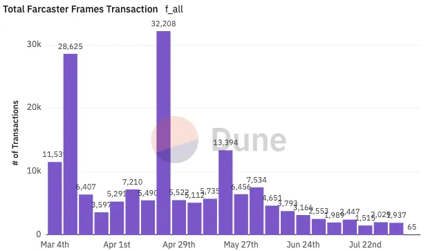 Farcaster usage remains niche