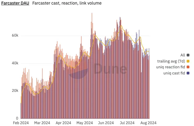Farcaster usage remains niche