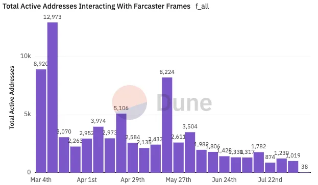 Farcaster usage remains niche