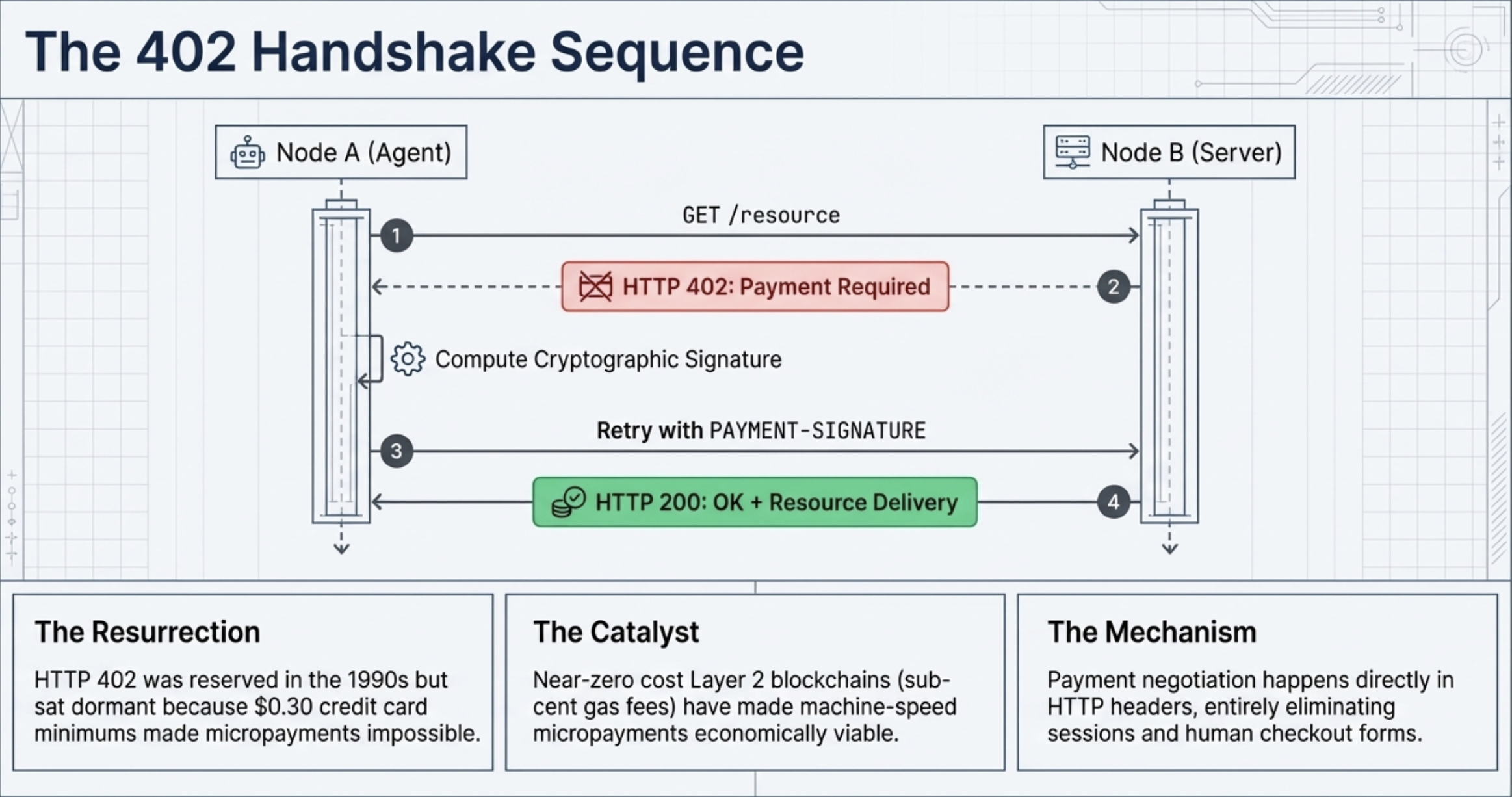 The 402 handshake sequence: GET, 402 challenge, signed payment, 200 content delivery