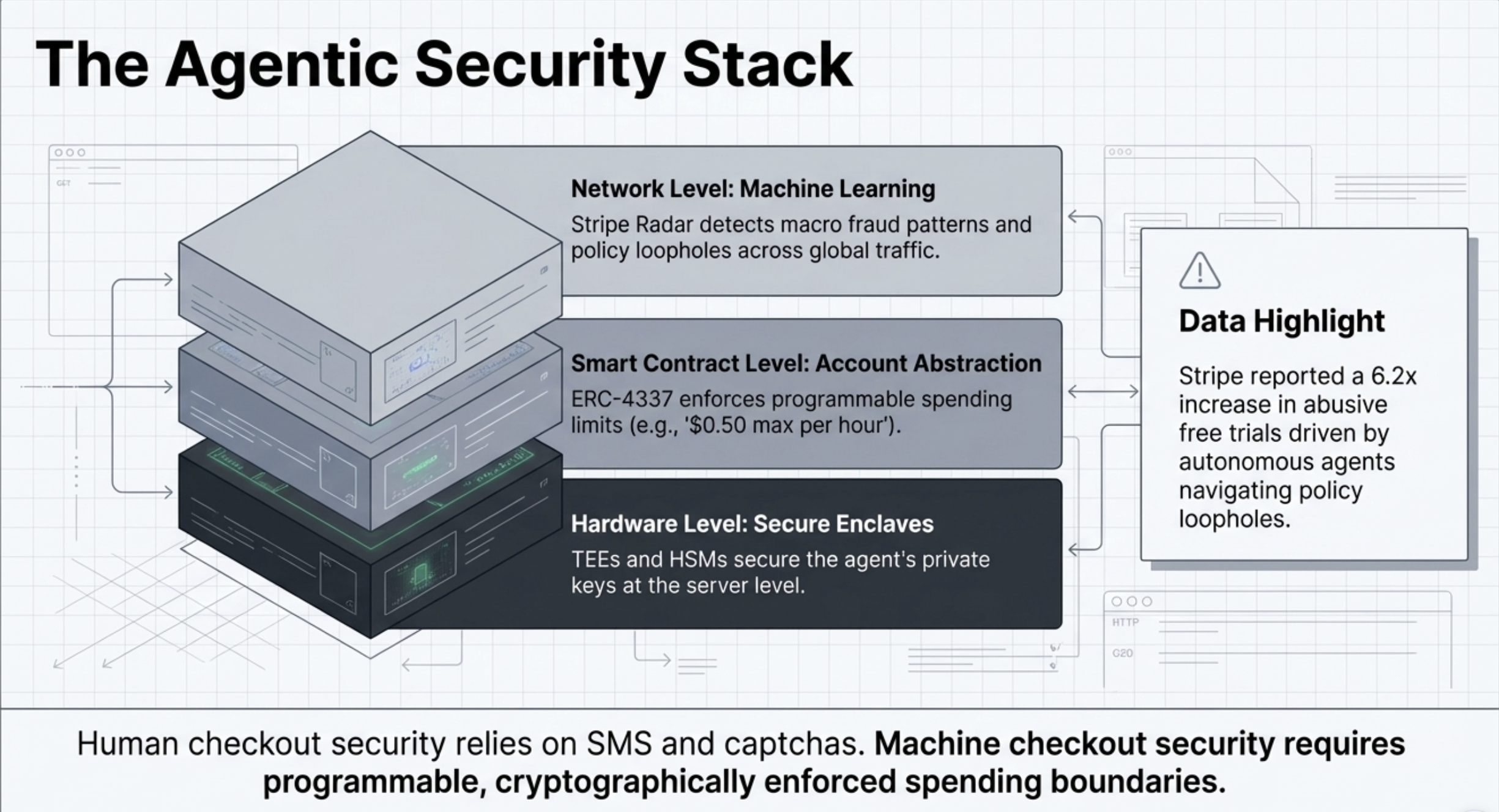 The agentic security stack: network-level machine learning, smart contract account abstraction, and hardware secure enclaves