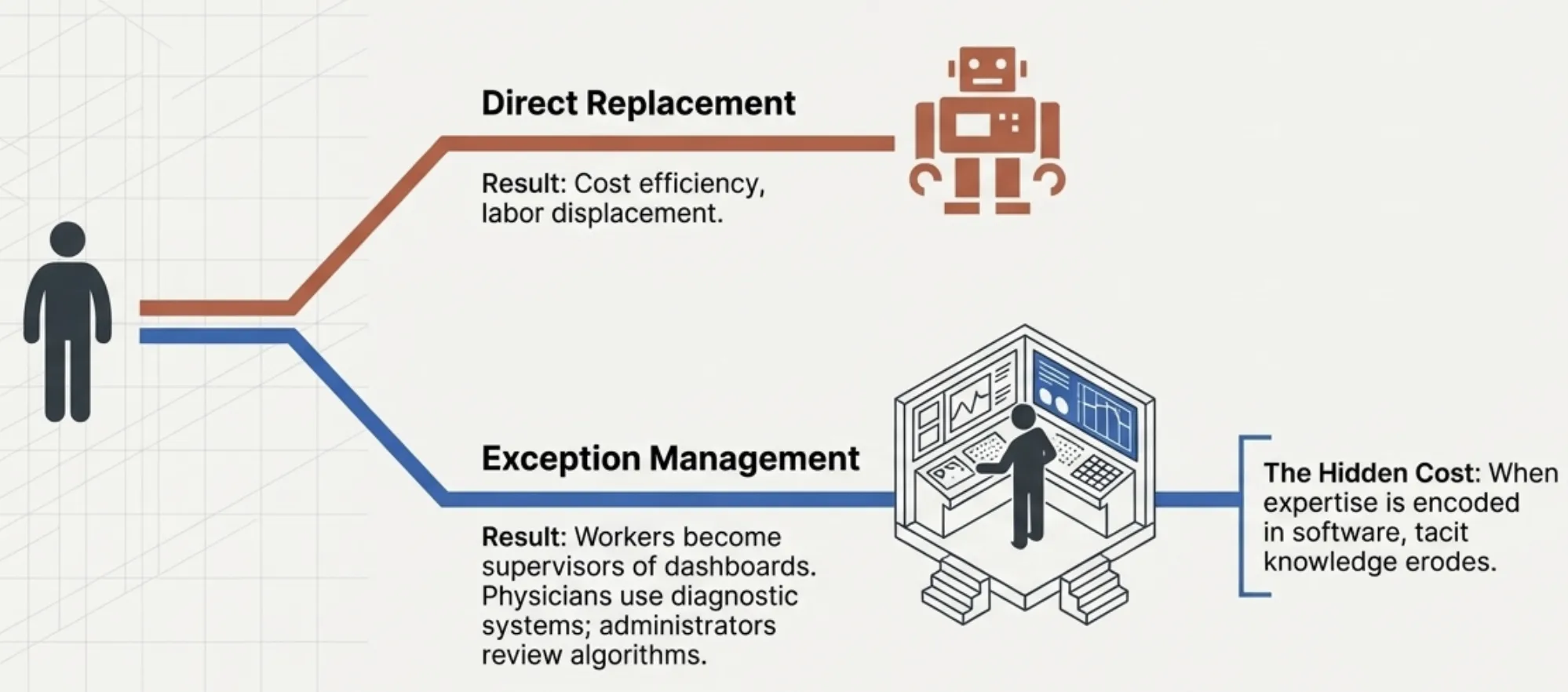 Direct replacement vs exception management
