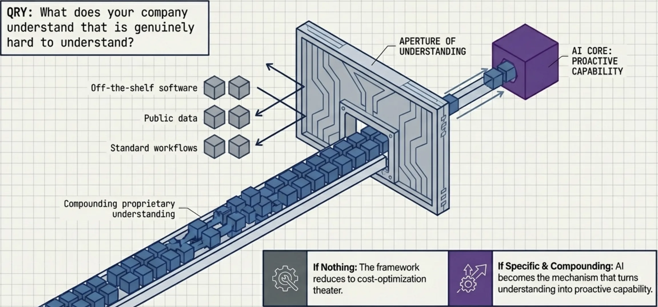 The aperture of understanding: off-the-shelf software and public data versus compounding proprietary understanding feeding AI proactive capability