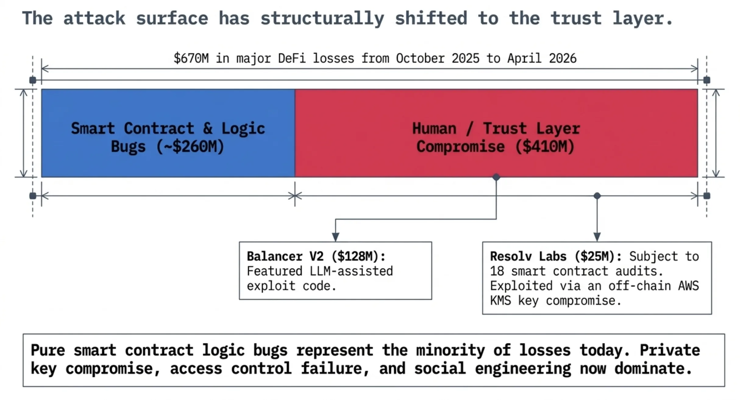 The attack surface has structurally shifted: $670M in DeFi losses from October 2025 to April 2026, with smart contract bugs at $260M and human trust layer compromise at $410M