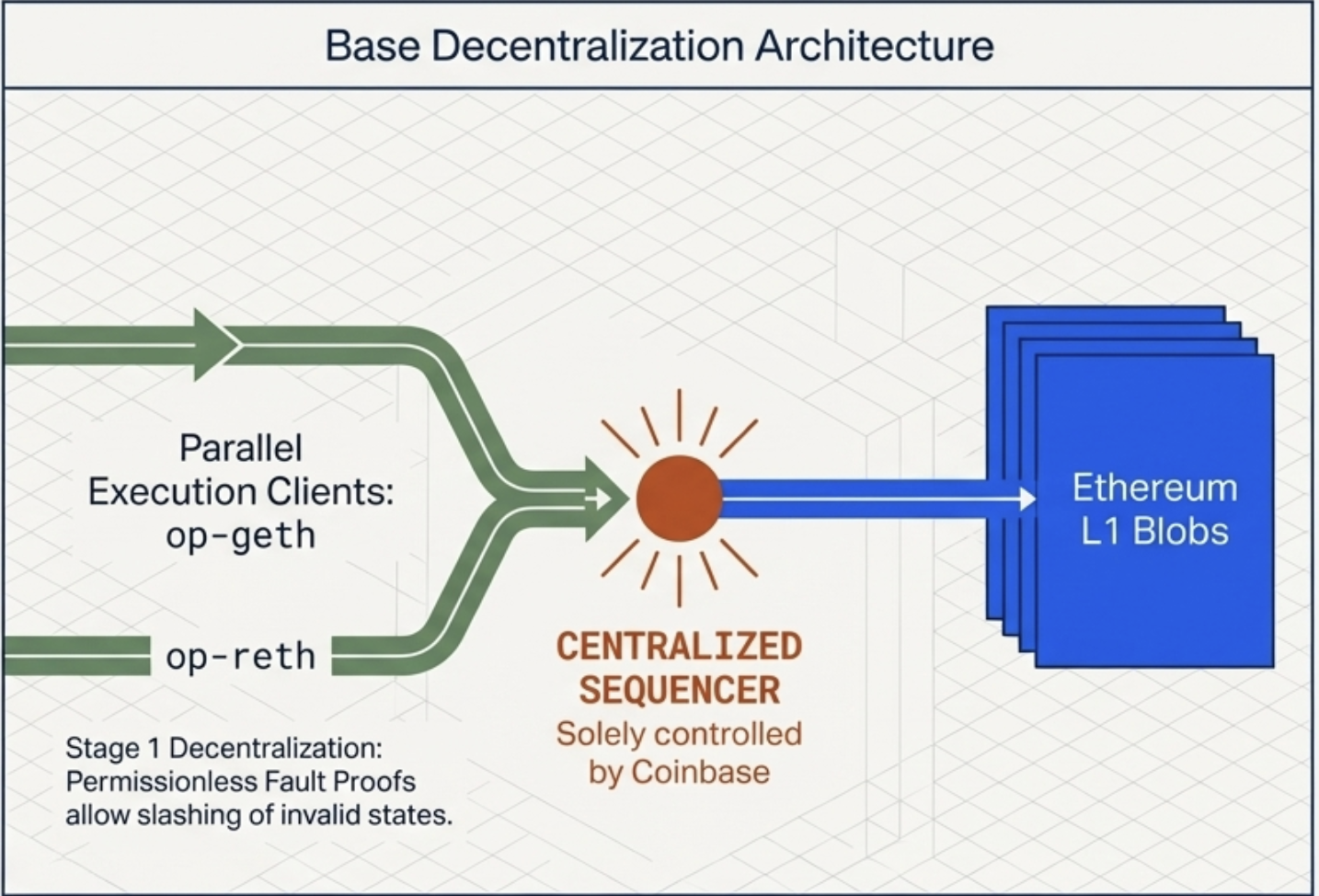 Base decentralization architecture: parallel execution clients feeding a centralized sequencer to Ethereum L1 blobs