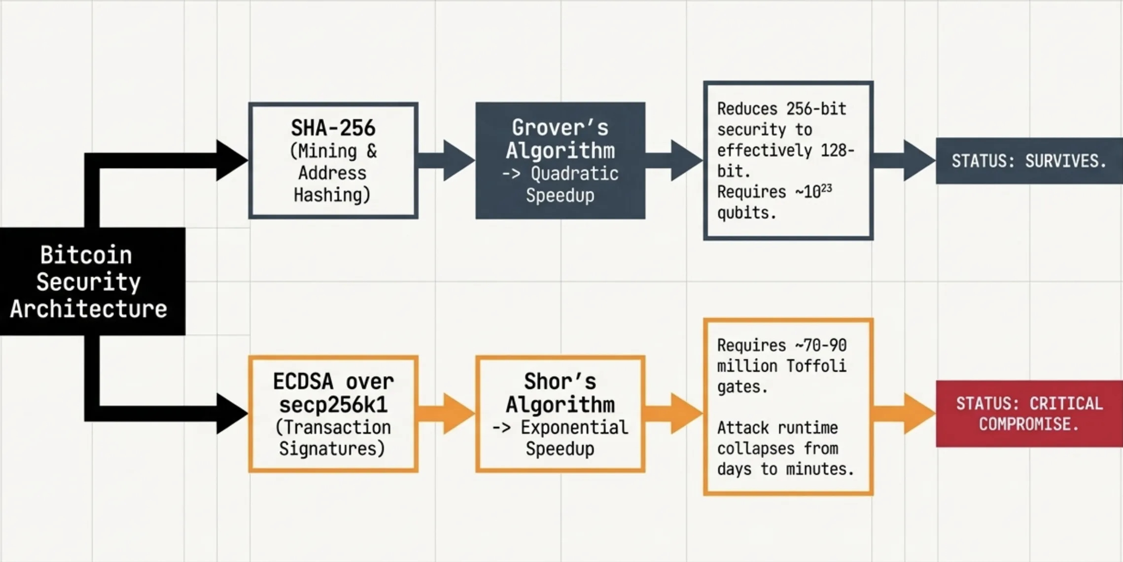 Bitcoin security architecture: SHA-256 with Grover's algorithm survives at 128-bit effective security, while ECDSA with Shor's algorithm faces critical compromise in minutes