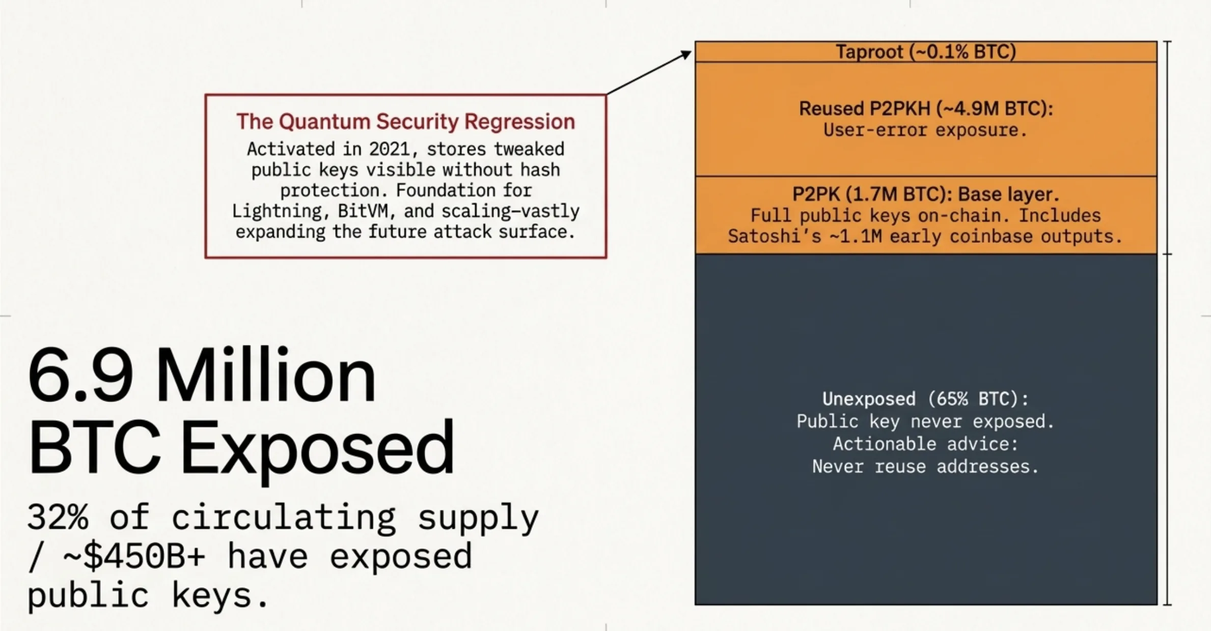 6.9 million BTC with exposed public keys: P2PK base layer including Satoshi's coins, reused P2PKH from user error, and Taproot's quantum security regression
