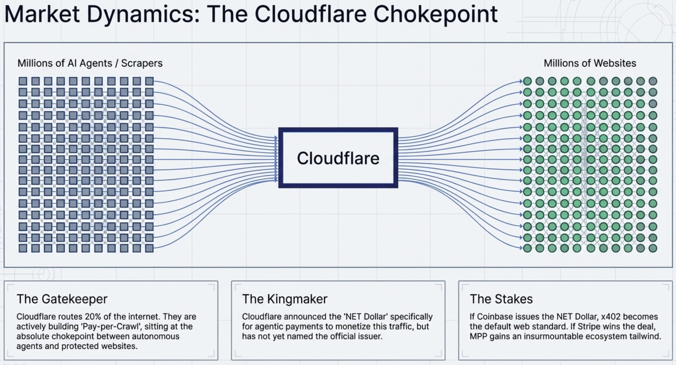 Market dynamics: the Cloudflare chokepoint between millions of AI agents and millions of websites