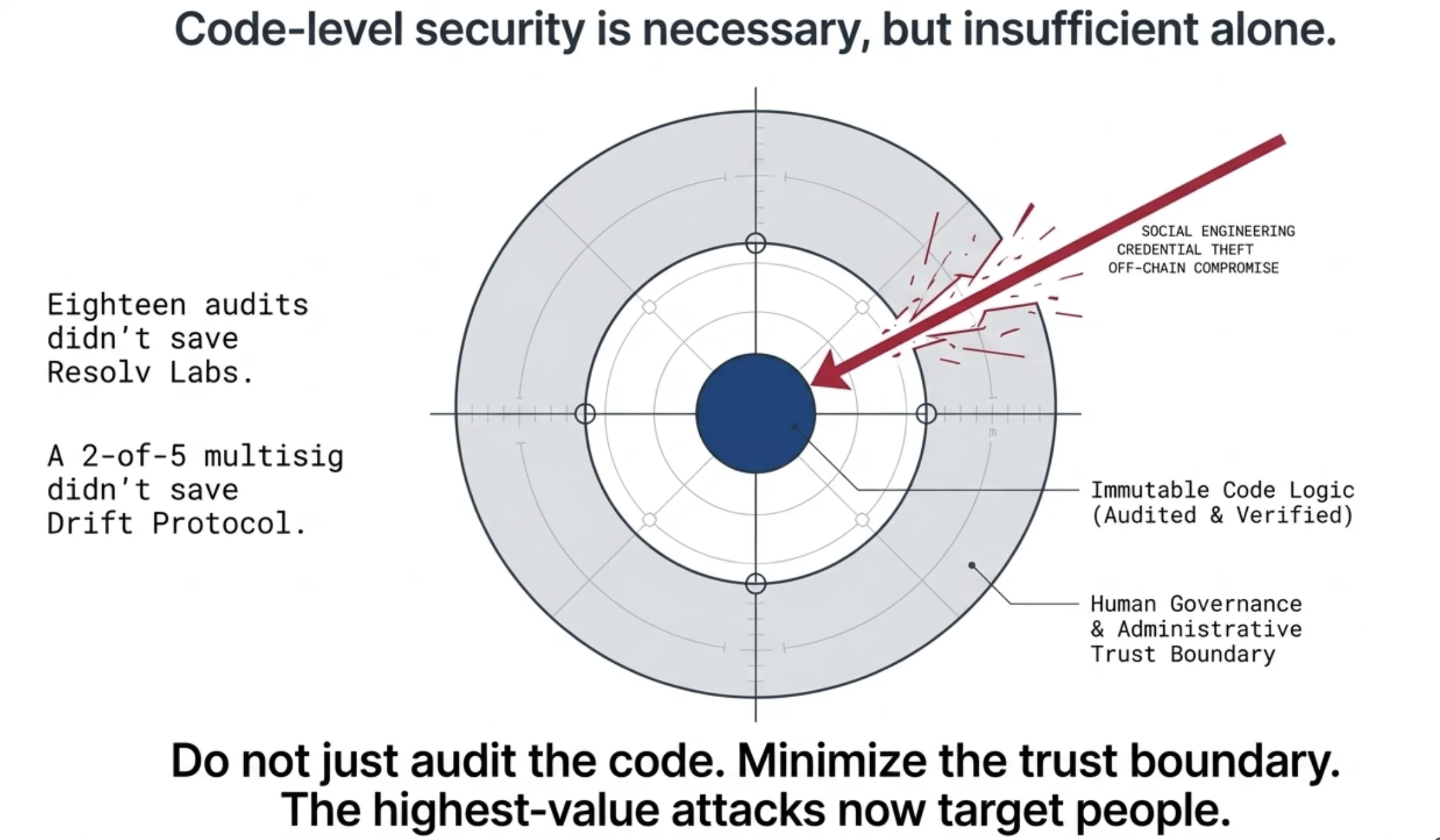 Code-level security is necessary but insufficient alone: attacks now pierce through audited immutable code to target human governance and administrative trust boundaries