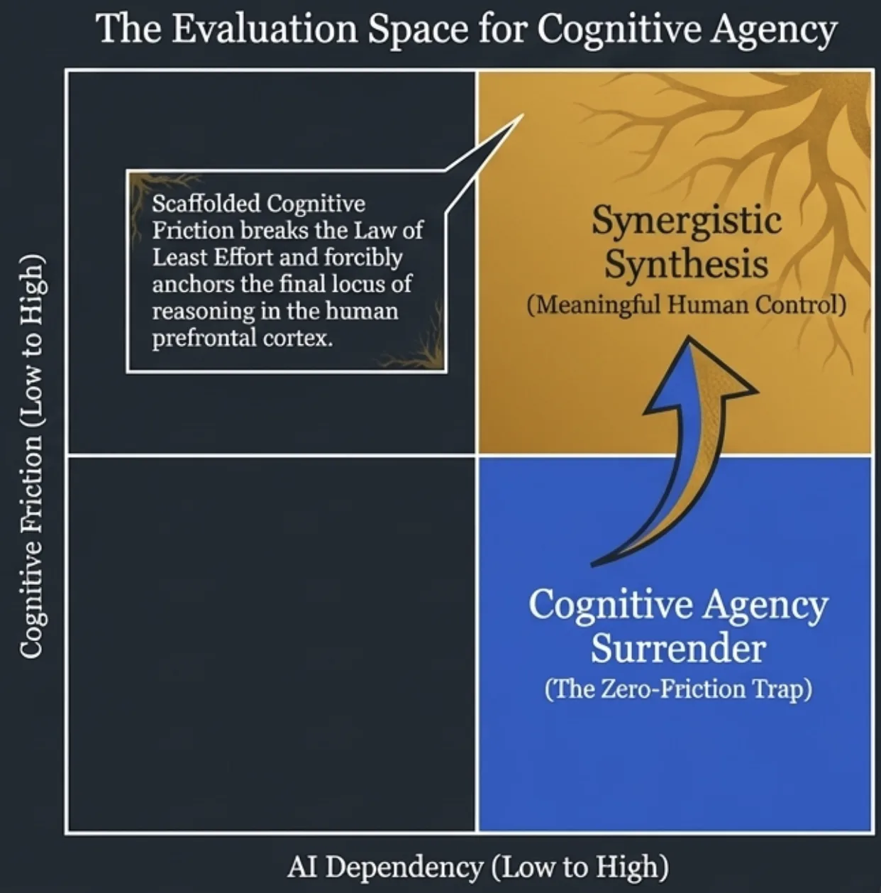 The evaluation space for cognitive agency: synergistic synthesis vs cognitive agency surrender, plotted against AI dependency and cognitive friction