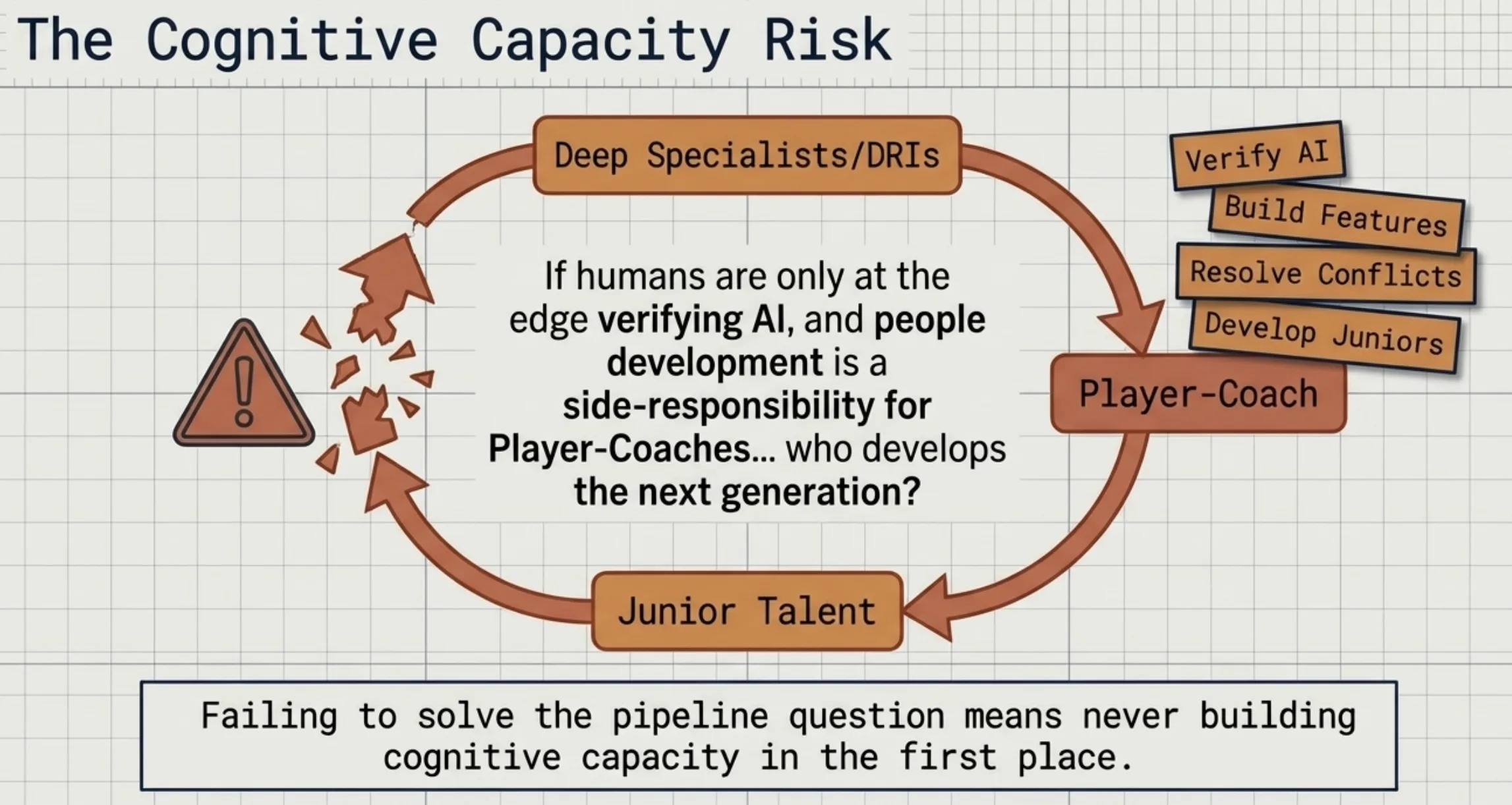 The cognitive capacity risk: if people development is a side responsibility for player-coaches, who develops the next generation of deep specialists and DRIs?