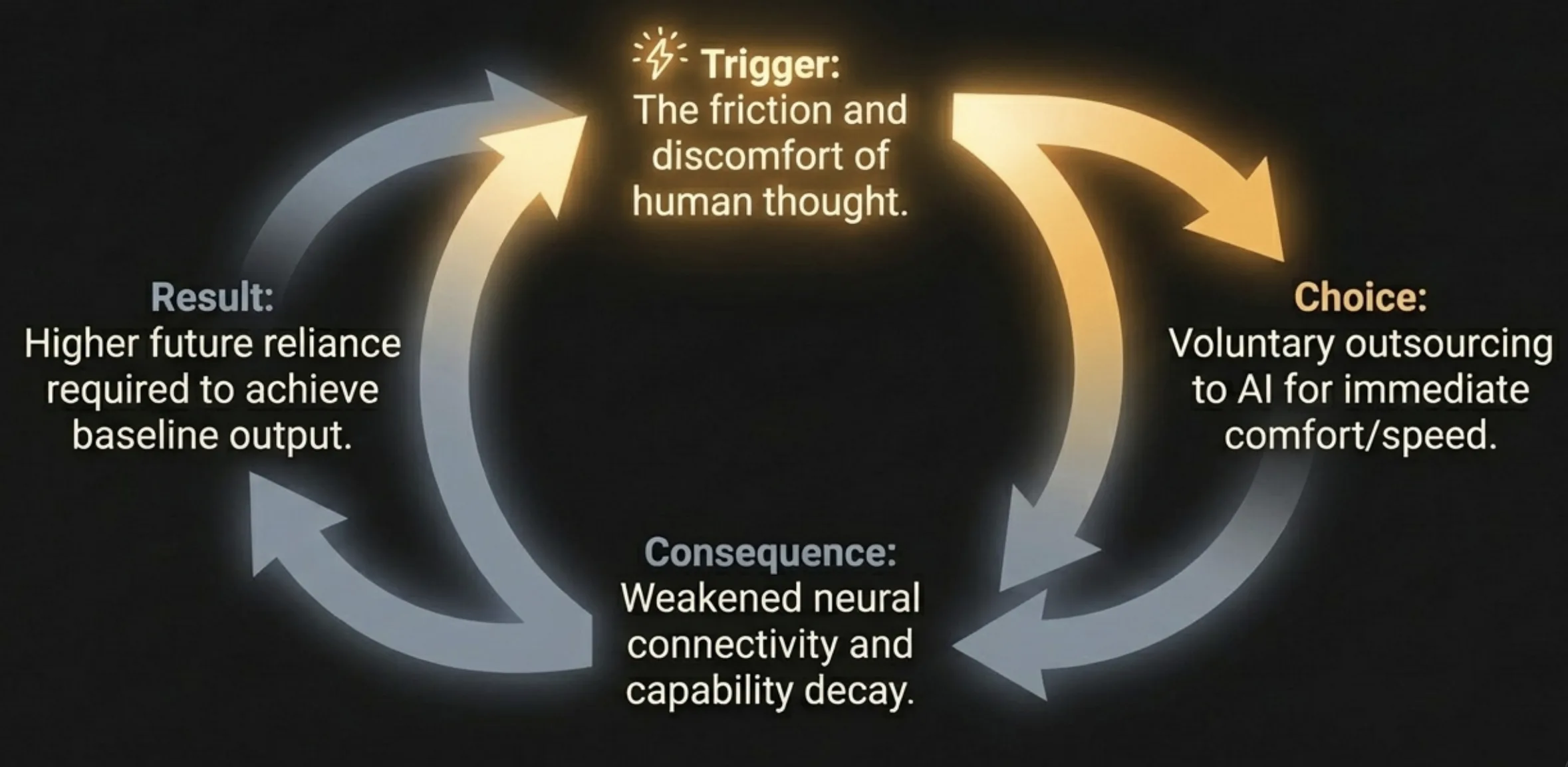 The cognitive outsourcing cycle: trigger, voluntary choice, weakened connectivity, higher future reliance