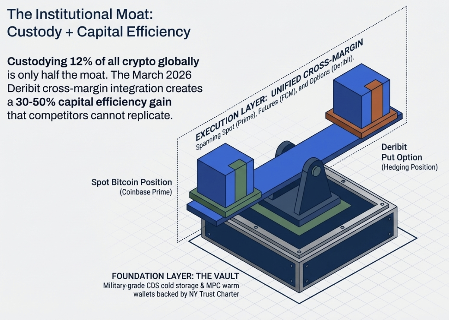 The institutional moat: custody and capital efficiency via Deribit cross-margin integration