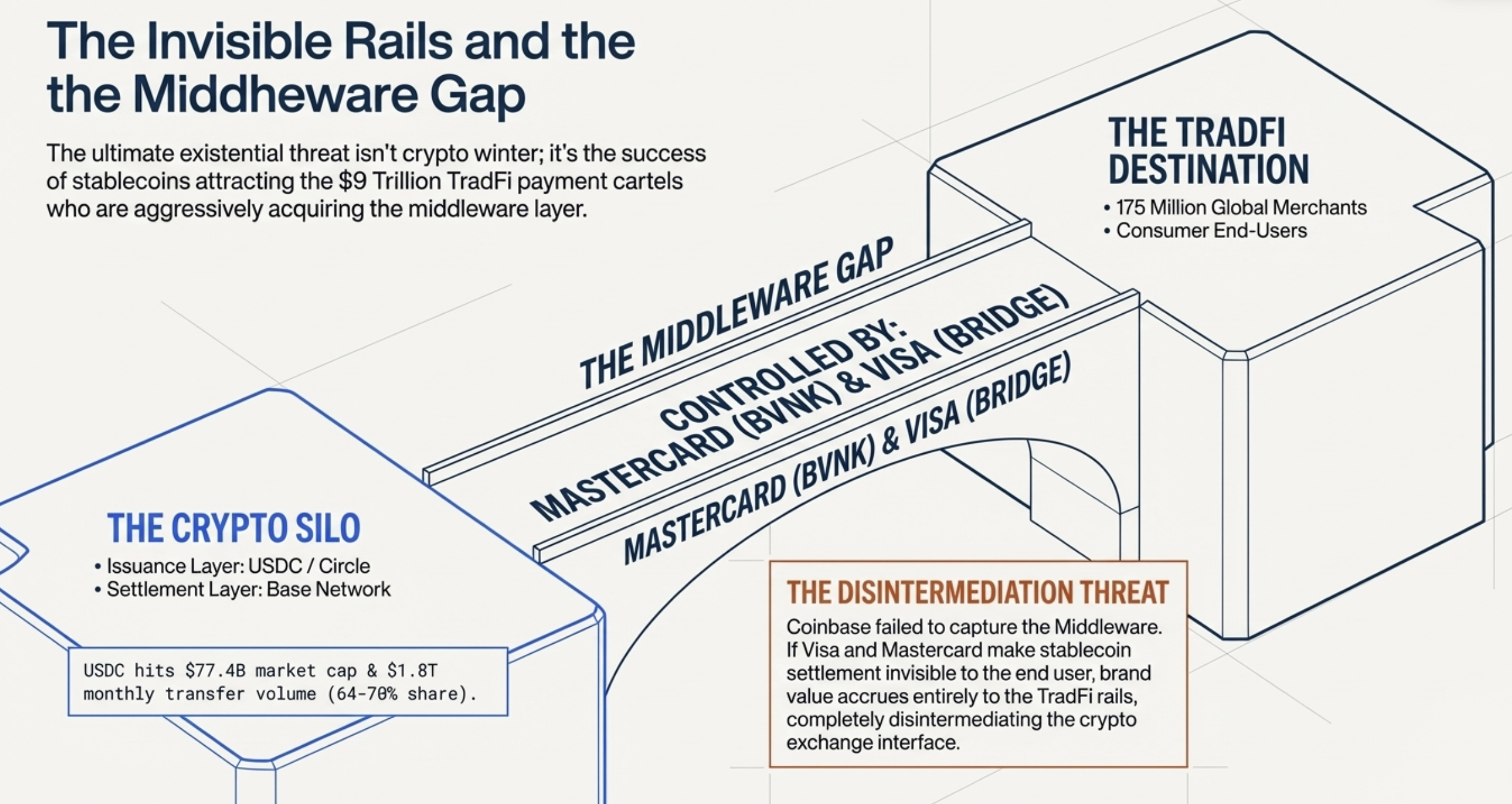 The invisible rails and the middleware gap: Coinbase crypto silo vs Mastercard/Visa controlling the middleware to TradFi
