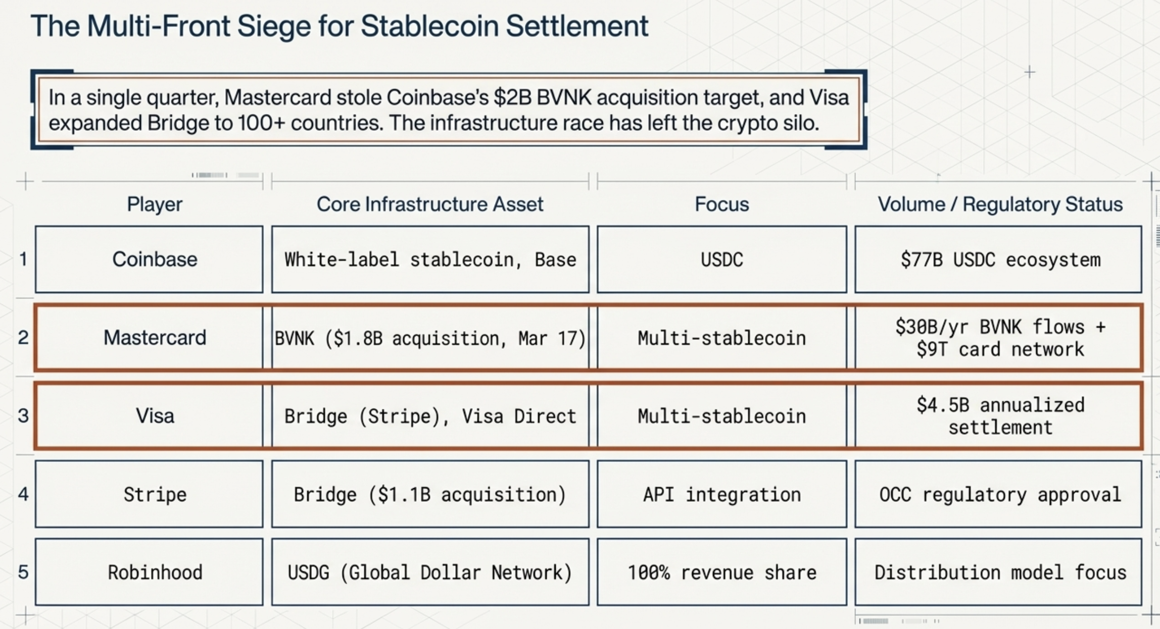 The multi-front siege for stablecoin settlement: Coinbase, Mastercard, Visa, Stripe, Robinhood