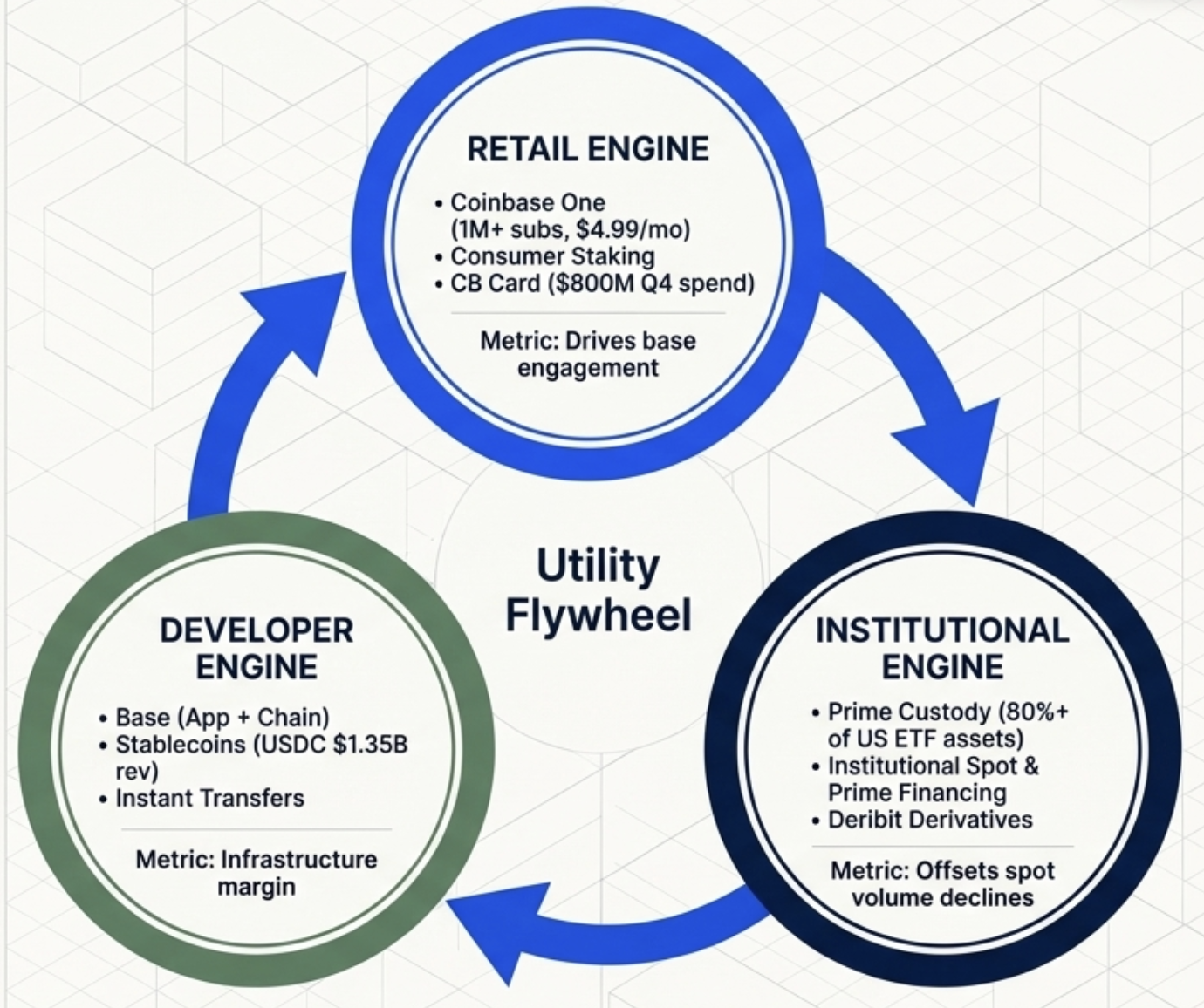Coinbase utility flywheel: Retail Engine, Institutional Engine, Developer Engine