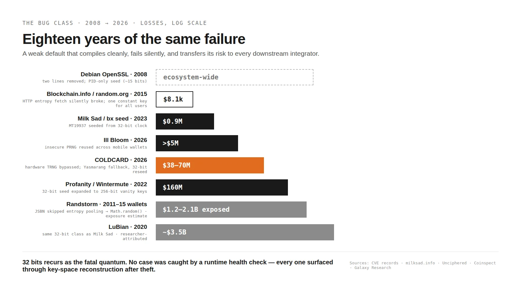 Two decades of entropy failures on a log scale, from Debian OpenSSL in 2008 through Android SecureRandom, Blockchain.info, Milk Sad, Randstorm, Trust Wallet, Profanity/Wintermute, and Ill Bloom to the COLDCARD sweep in 2026 — losses spanning five orders of magnitude, with 32 bits recurring as the fatal quantum and every case discovered by key-space reconstruction after theft rather than by any runtime health check.