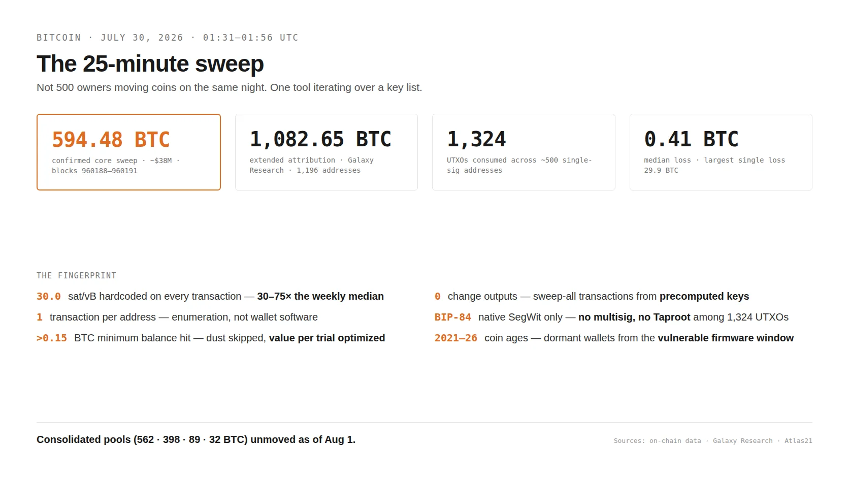 The July 30 COLDCARD sweep at a glance: 594.48 BTC confirmed in the core 25-minute window across roughly 500 single-signature addresses, with a hardcoded 30.0 sat/vB fee, no change outputs, one transaction per address, BIP-84 paths only — and Galaxy Research's extended attribution of 1,082.65 BTC across 1,196 addresses.