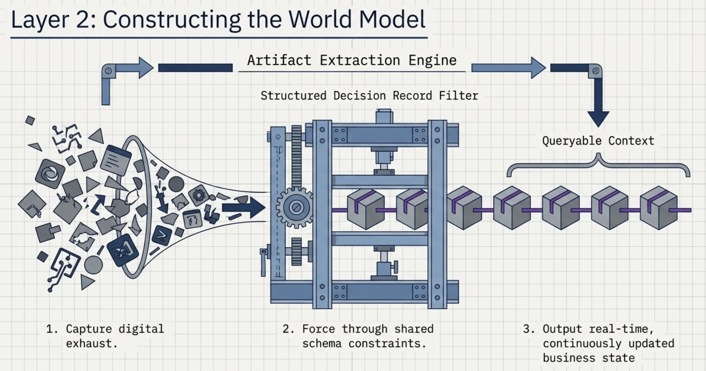 Layer 2: constructing the world model. Capture digital exhaust, force through shared schema constraints, output real-time queryable business state.