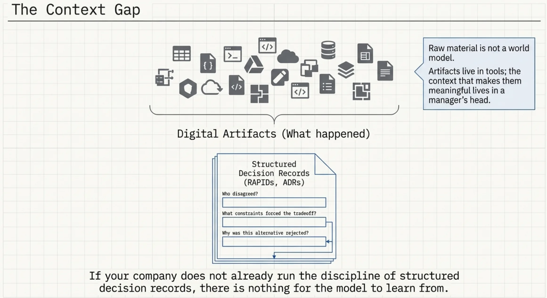 The context gap: digital artifacts capture what happened, structured decision records (RAPIDs, ADRs) capture why it happened