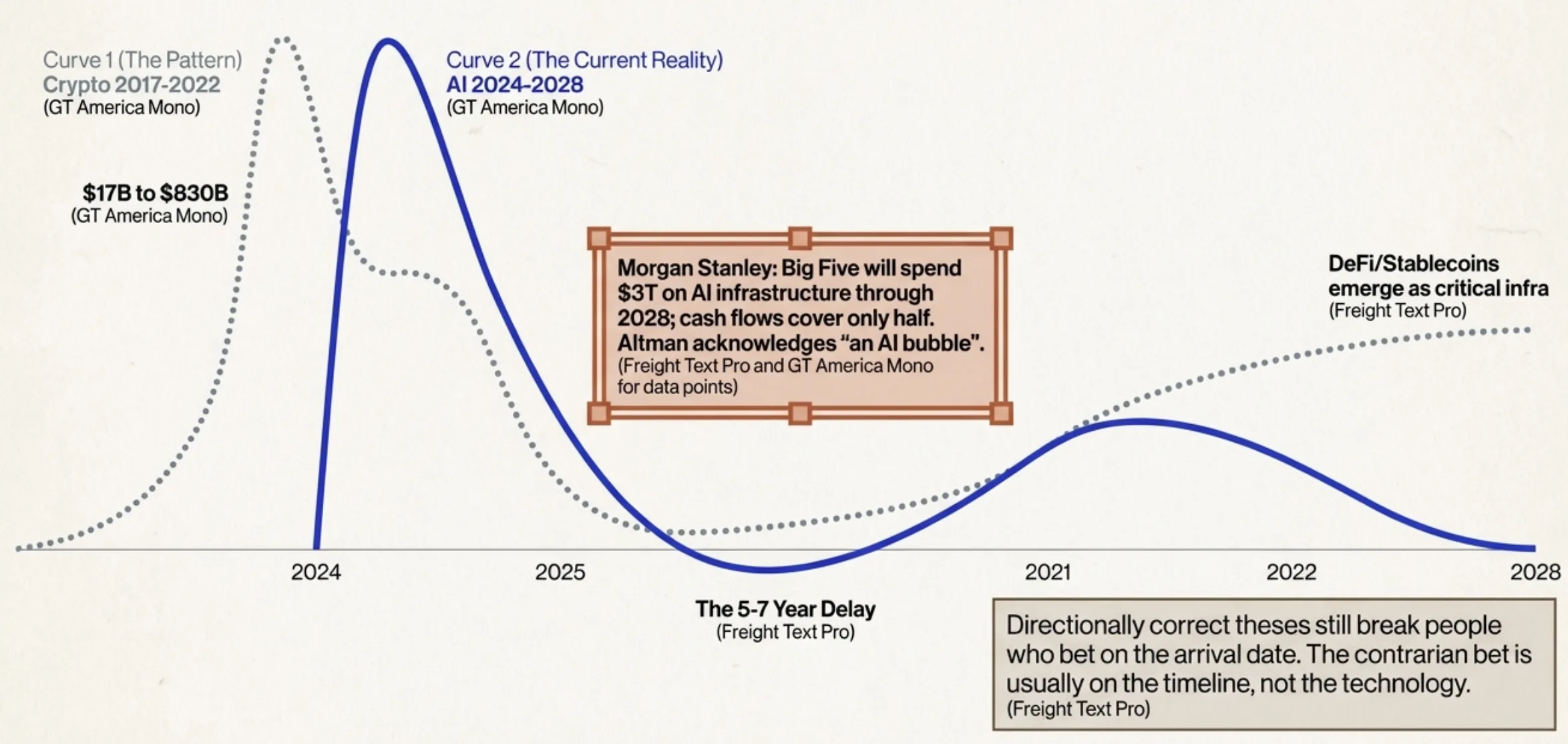 Crypto 2017-2022 pattern vs AI 2024-2028: the 5-7 year delay between directional correctness and arrival
