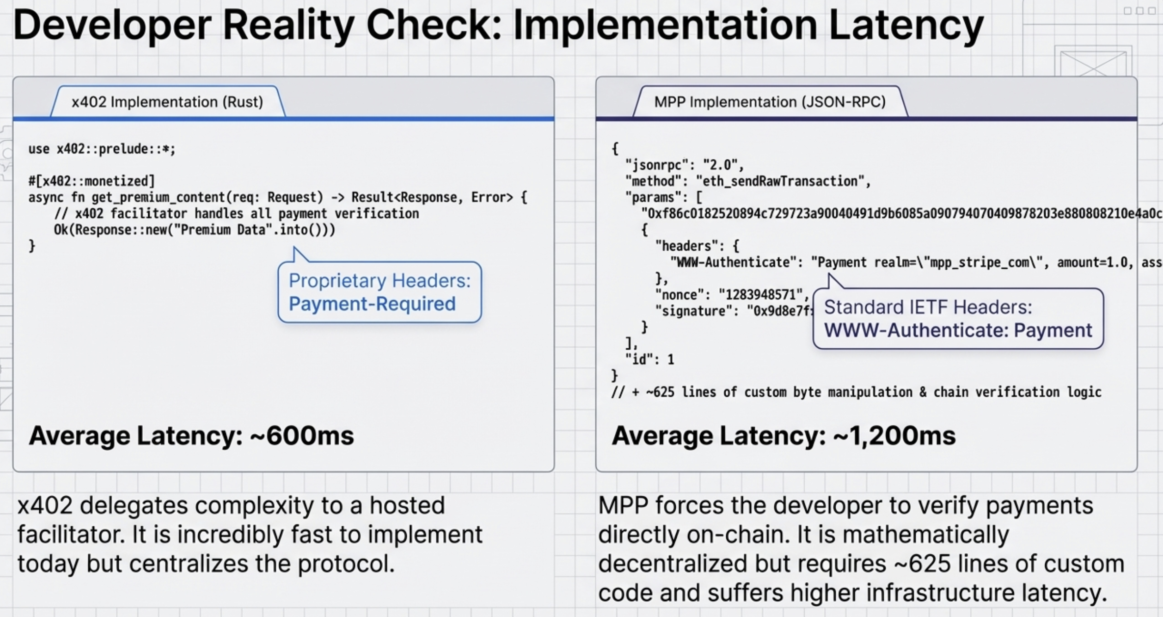 Developer reality check: x402 averaging 600ms vs MPP averaging 1200ms implementation latency