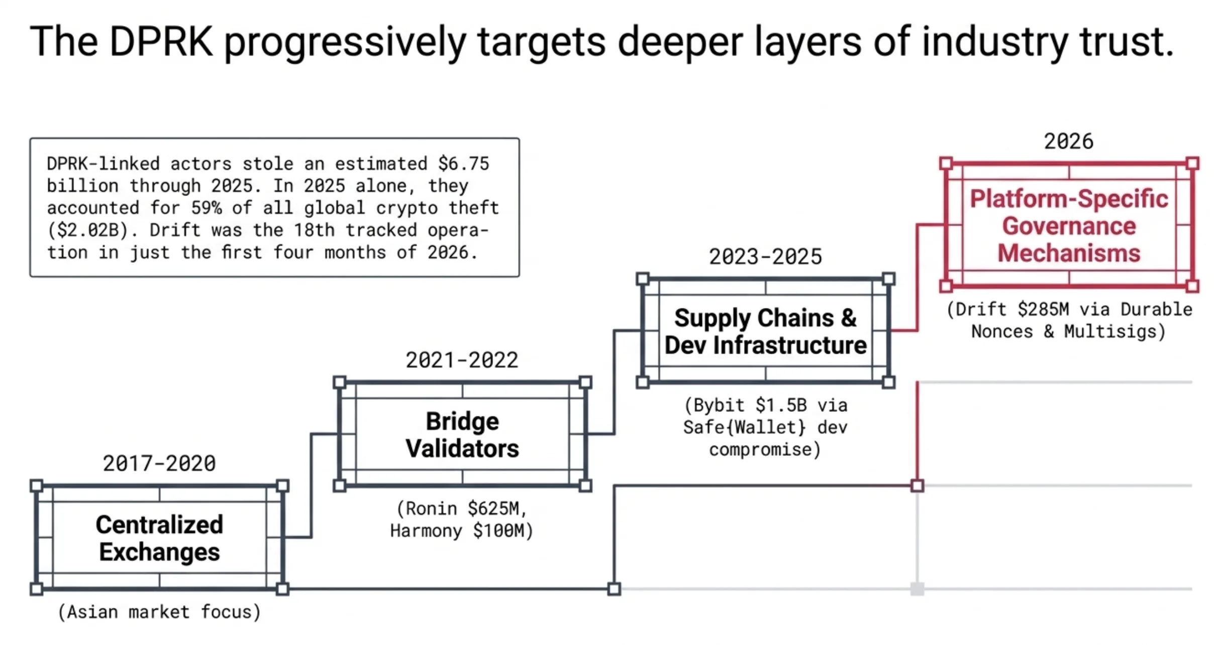 DPRK progressively targeting deeper trust layers: centralized exchanges (2017-2020), bridge validators (2021-2022), supply chains and dev infrastructure (2023-2025), platform-specific governance mechanisms (2026)