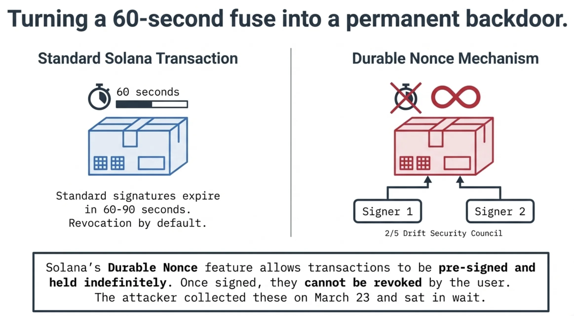 Turning a 60-second fuse into a permanent backdoor: standard Solana transactions expire in 60-90 seconds, durable nonce signatures are pre-signed and held indefinitely with no revocation path
