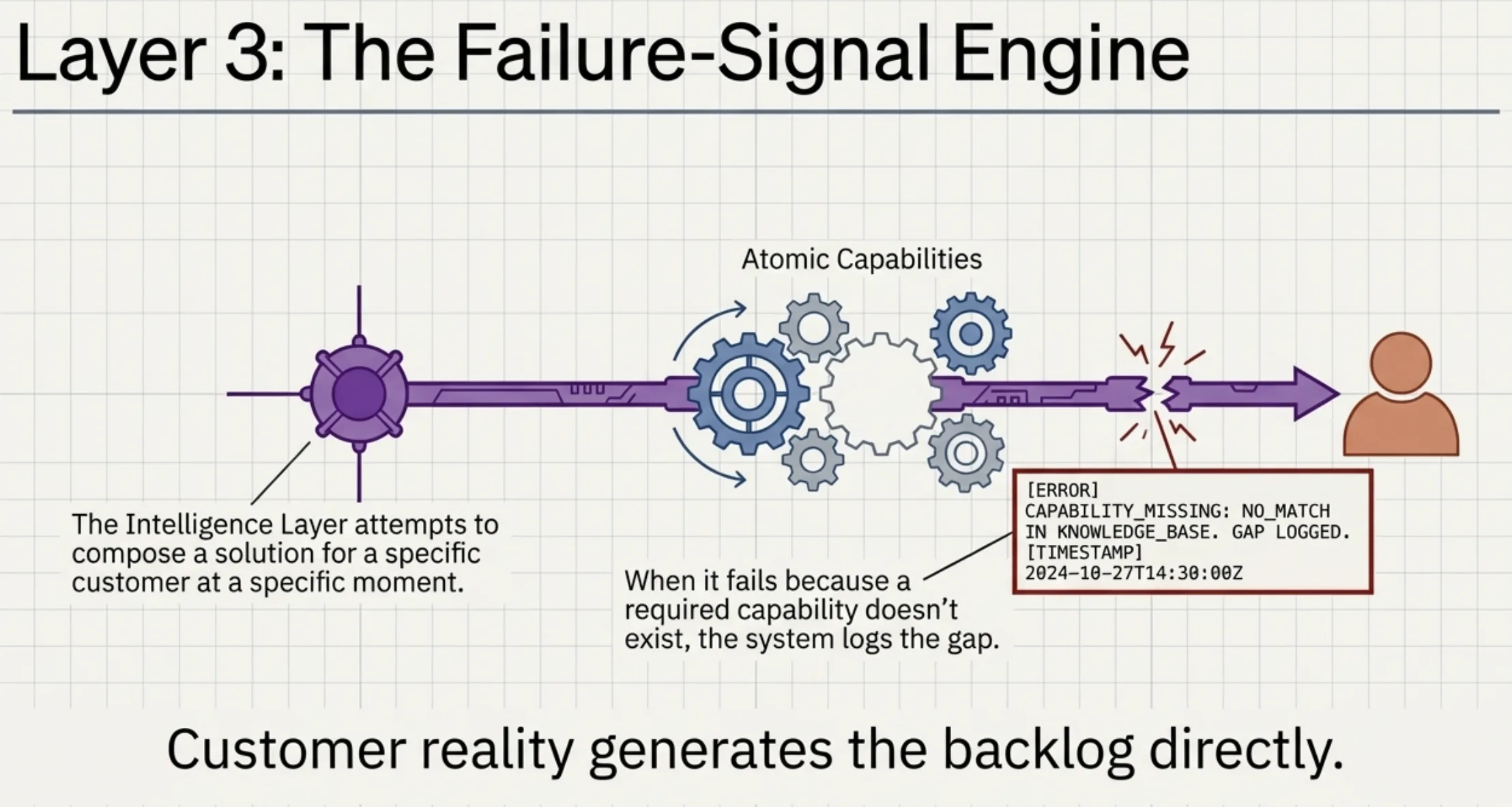 Layer 3: the failure-signal engine. Intelligence layer attempts composition, capability missing triggers gap logging. Customer reality generates the backlog.