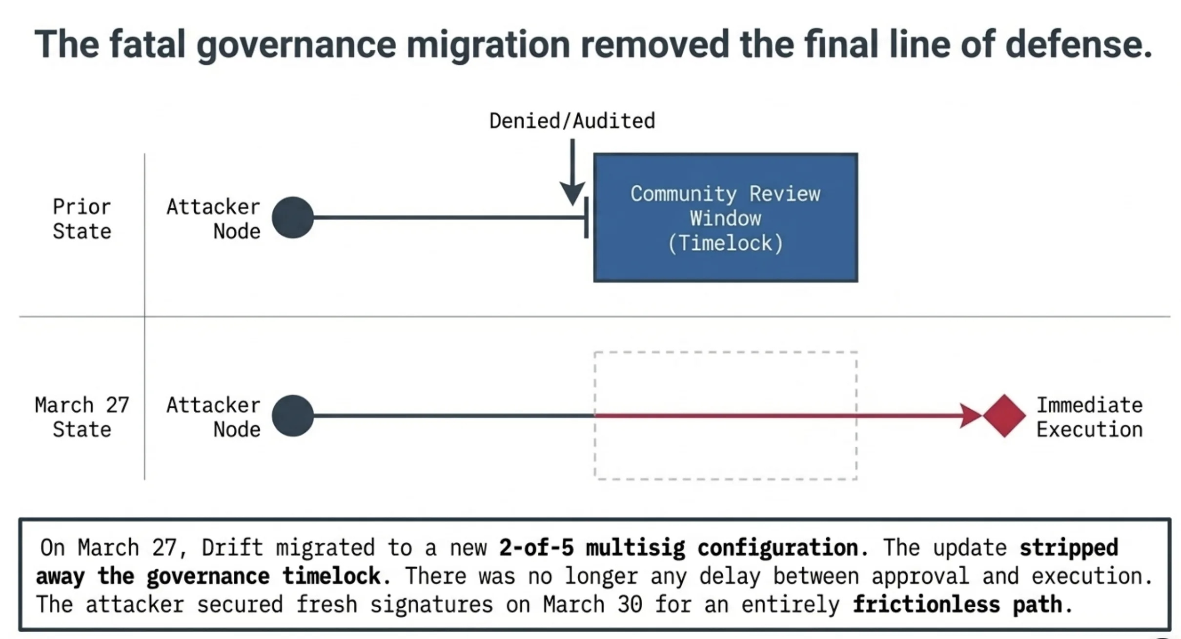 The fatal governance migration: prior state with community review window and timelock vs March 27 state with 2-of-5 multisig and immediate execution, removing the final line of defense