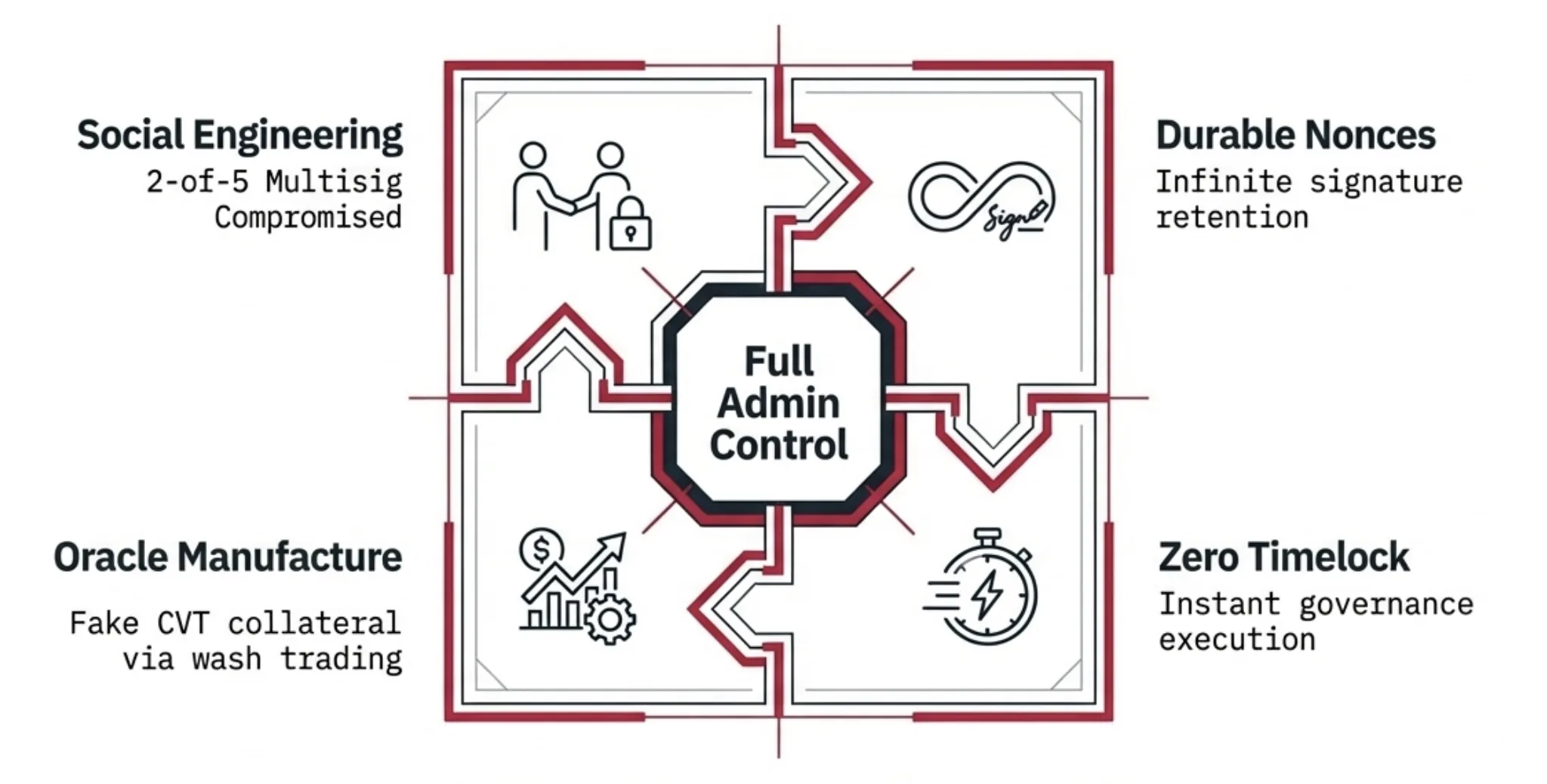 Four interlocking attack vectors converging on full admin control: social engineering (2-of-5 multisig compromised), durable nonces (infinite signature retention), oracle manufacture (fake CVT via wash trading), zero timelock (instant governance execution)
