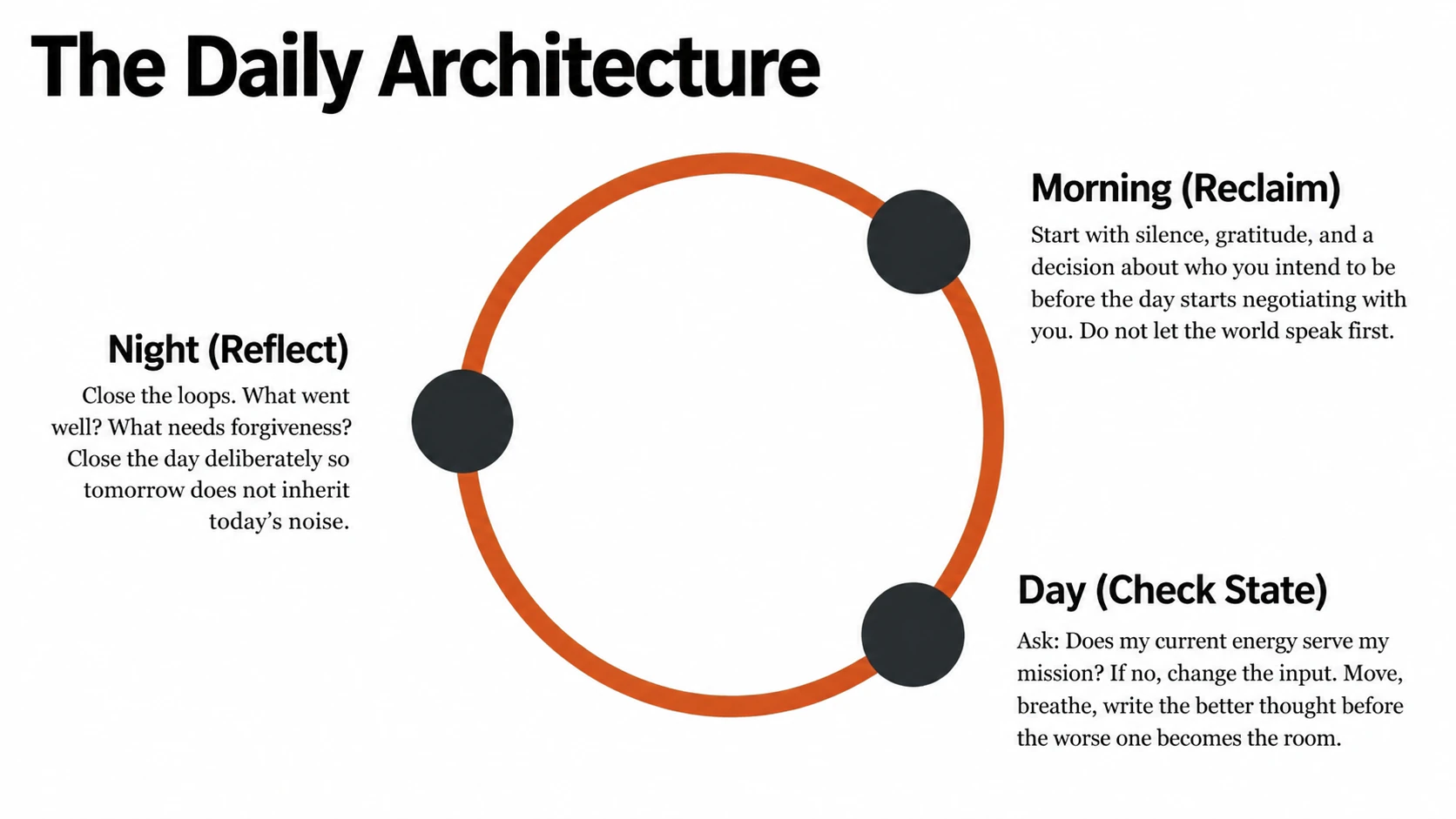A daily architecture of reclaiming the morning, checking state during the day, and reflecting at night.