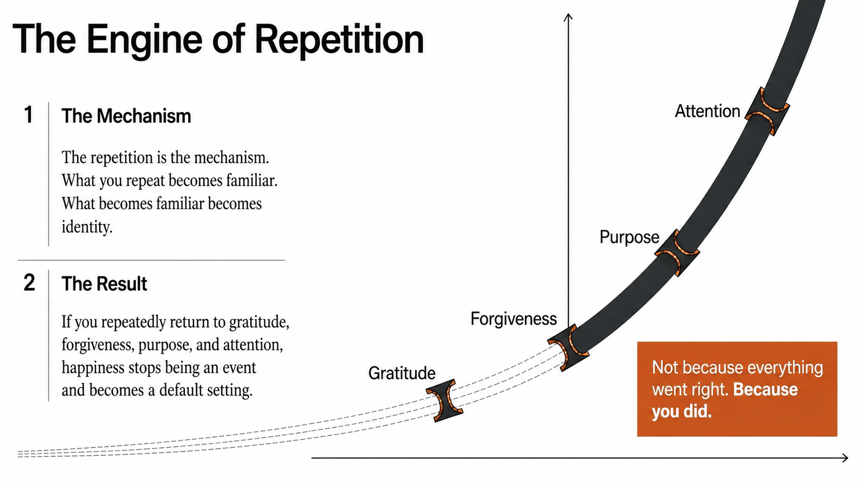The engine of repetition turning gratitude, forgiveness, purpose, and attention into a default setting.