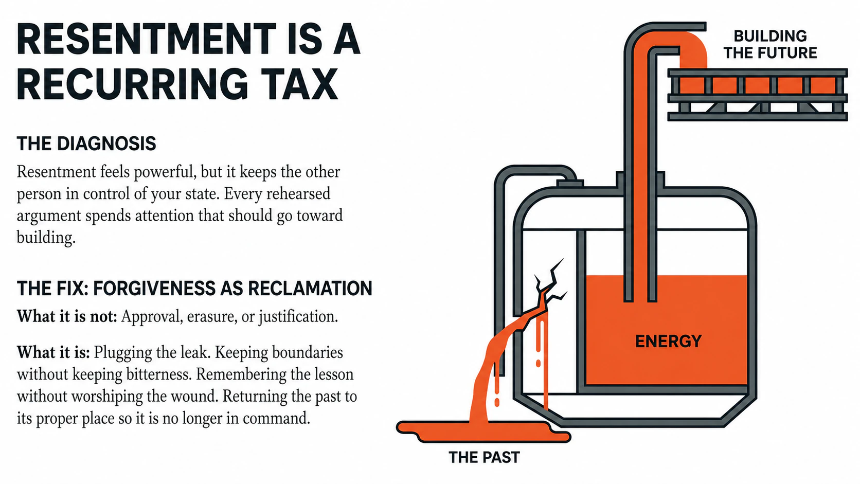 Resentment as a recurring tax that leaks energy from the past instead of building the future.