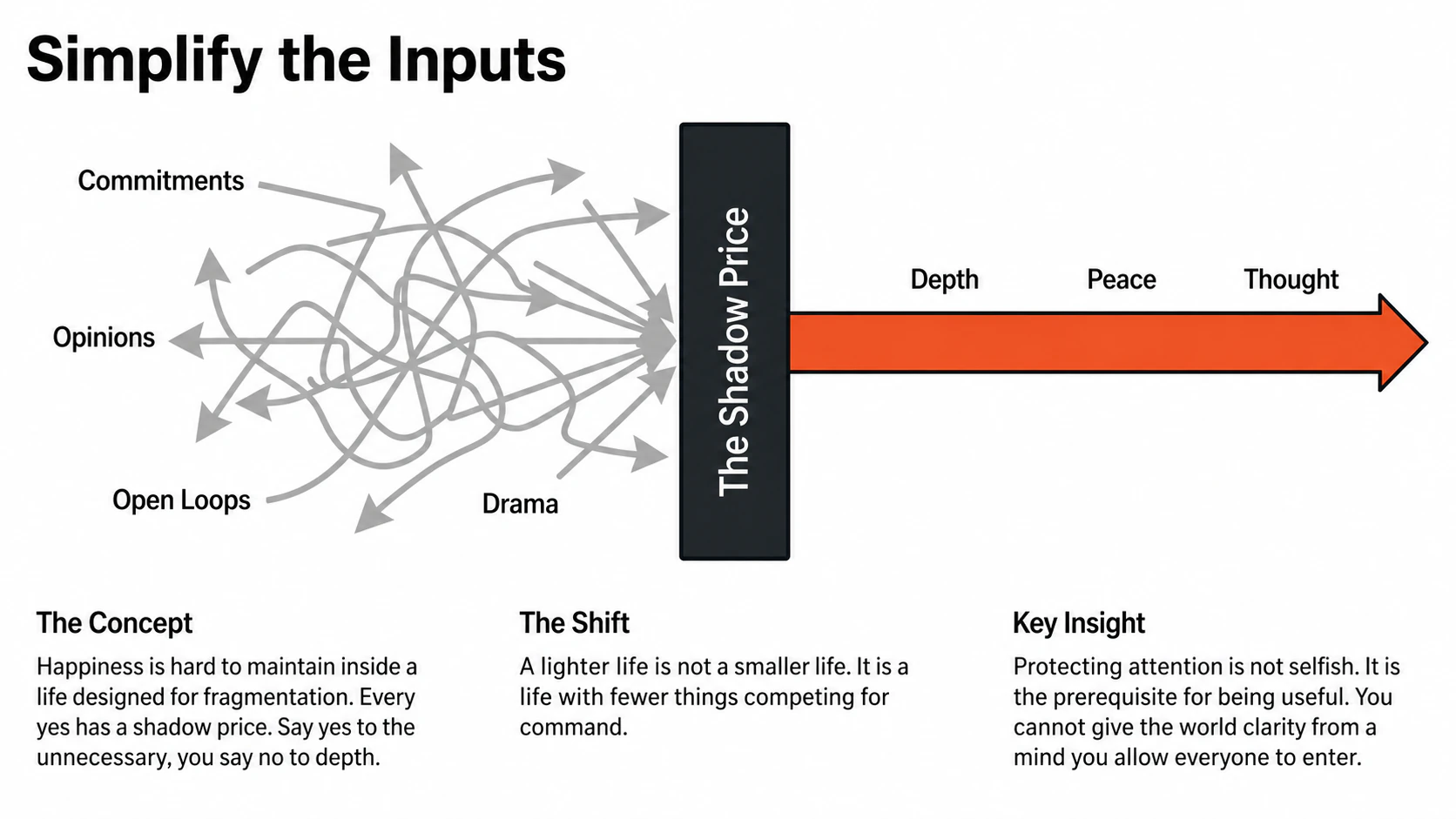 Commitments, opinions, open loops, and drama passing through the shadow price into depth, peace, and thought.