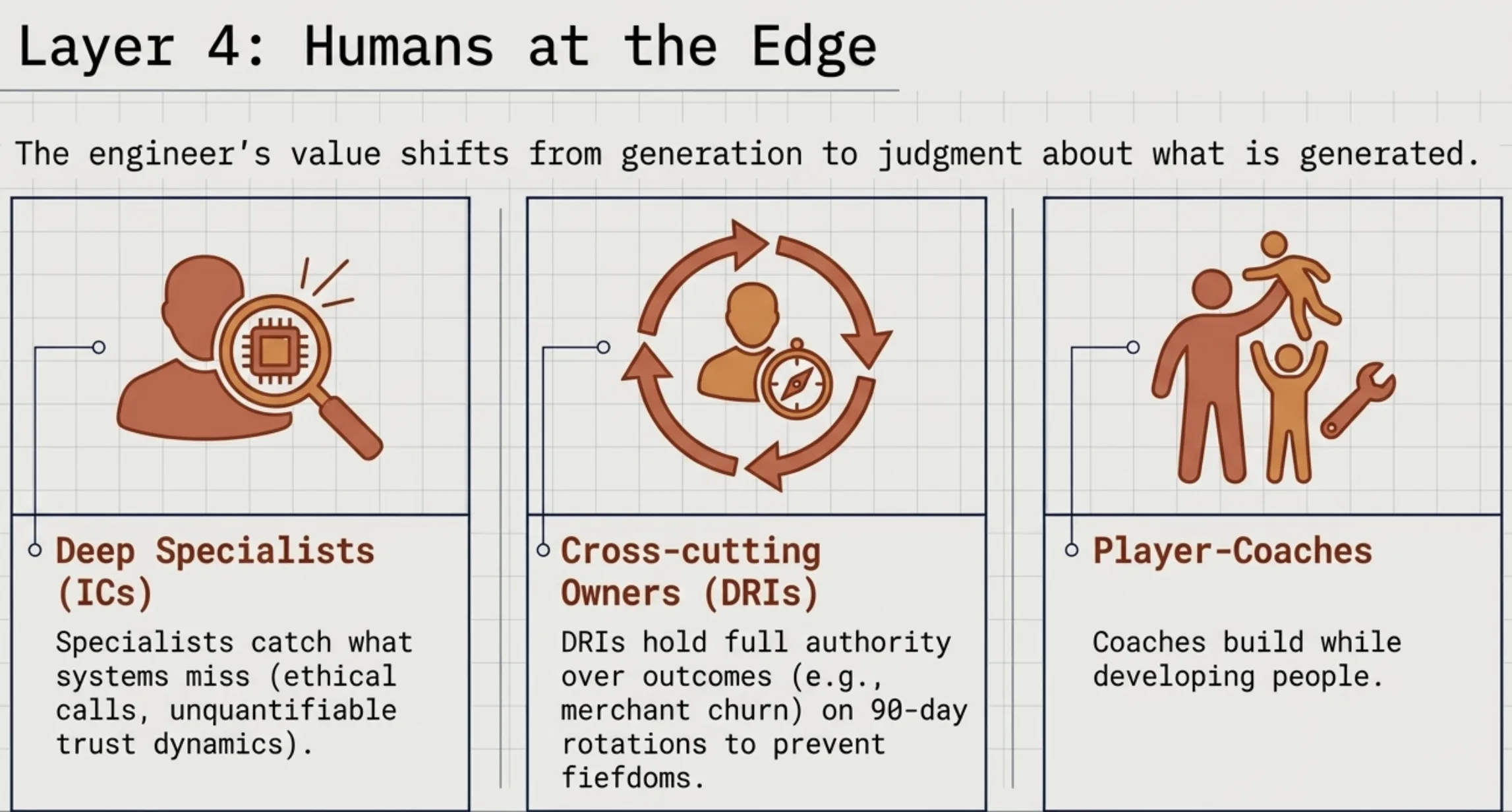 Layer 4: humans at the edge. Deep specialists catch what systems miss, cross-cutting DRI owners on 90-day rotations, player-coaches build while developing people.
