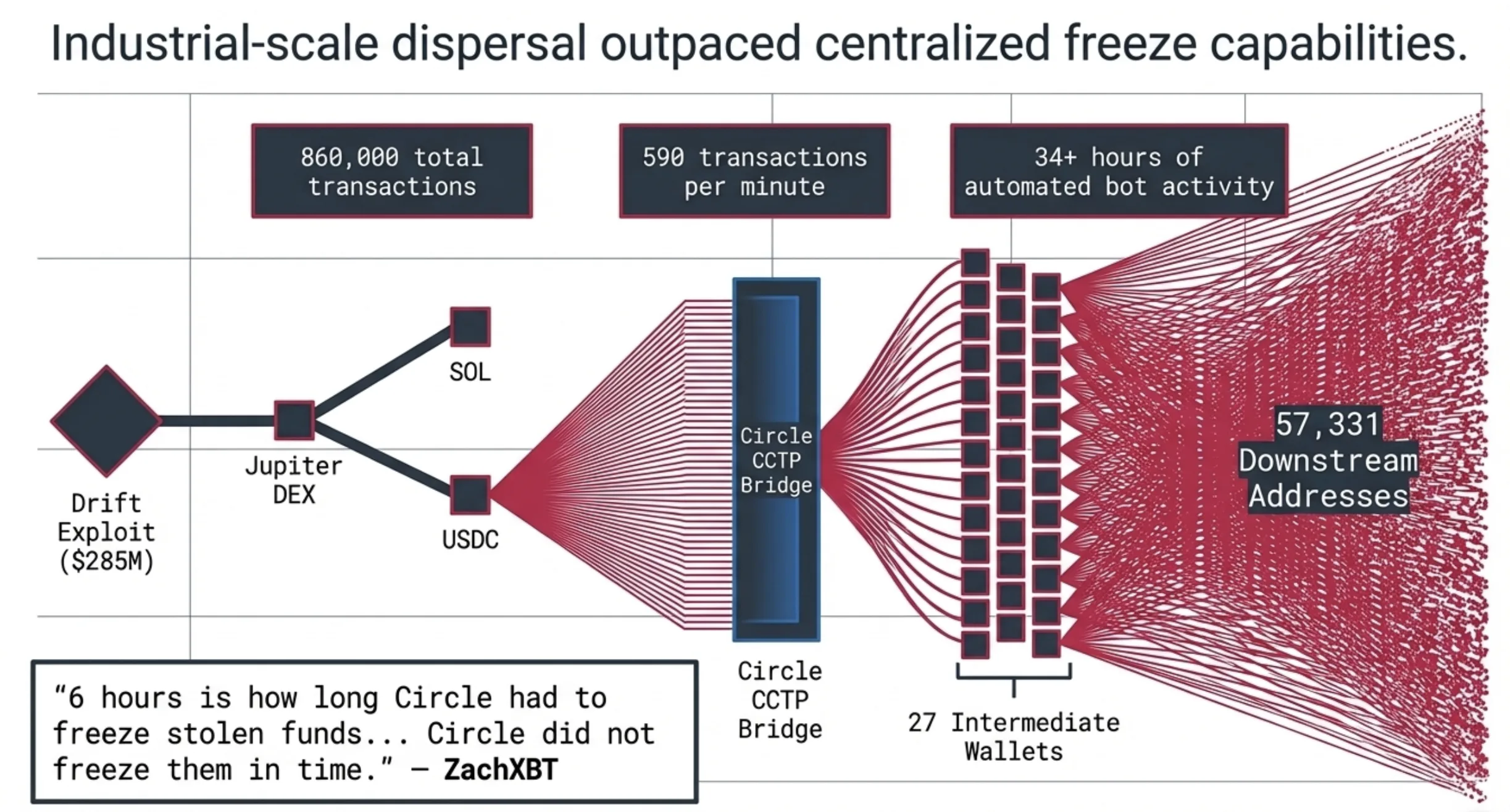 Industrial-scale dispersal outpacing centralized freeze capabilities: 860,000 total transactions at 590 per minute across 34+ hours, funneling through 27 intermediate wallets to 57,331 downstream addresses