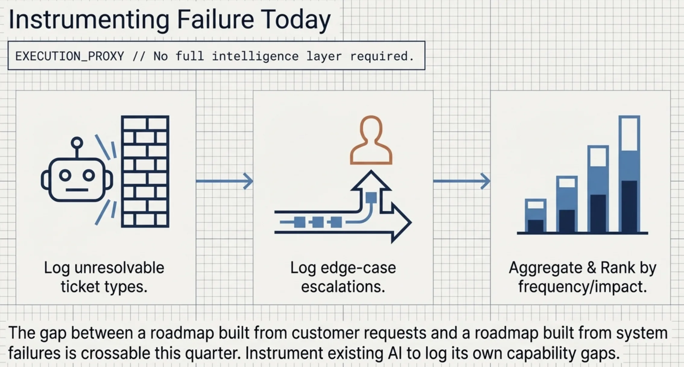 Instrumenting failure today: log unresolvable ticket types, log edge-case escalations, aggregate and rank by frequency and impact. No full intelligence layer required.