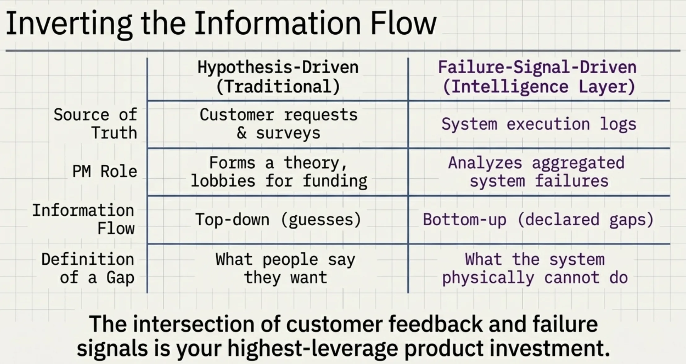Inverting the information flow: hypothesis-driven (customer requests, top-down guesses) vs failure-signal-driven (system execution logs, bottom-up declared gaps)