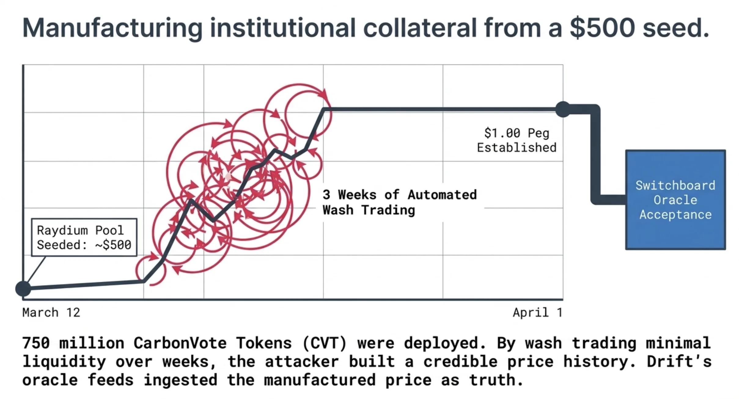 Manufacturing institutional collateral from a $500 seed: Raydium pool seeded March 12, three weeks of automated wash trading to establish $1.00 peg, Switchboard oracle acceptance