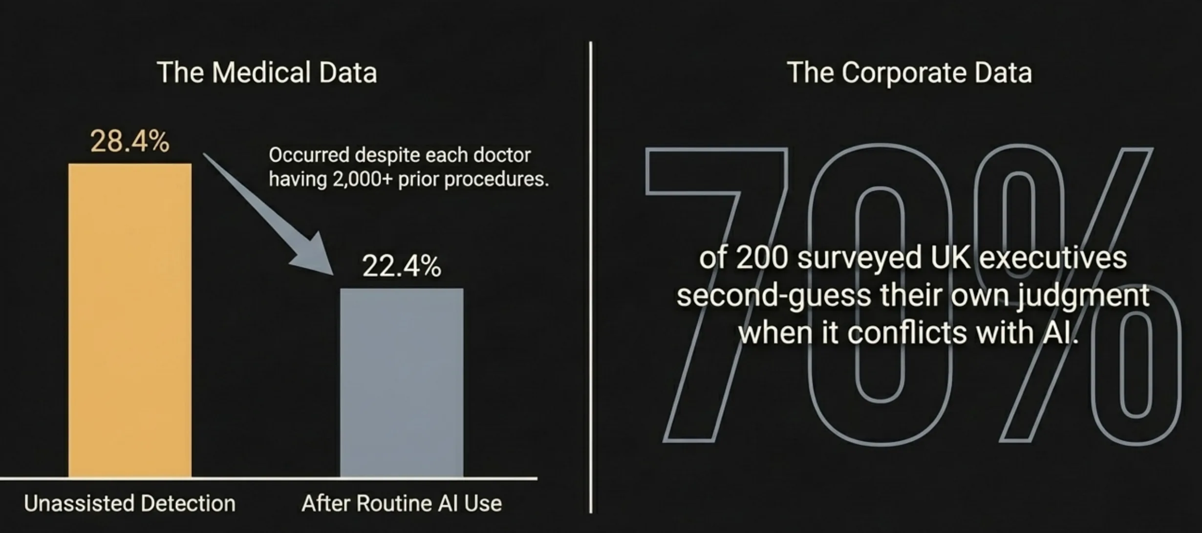 The medical data: unassisted cancer detection dropping from 28.4% to 22.4% after routine AI use. The corporate data: 70% of executives second-guess their own judgment when it conflicts with AI.