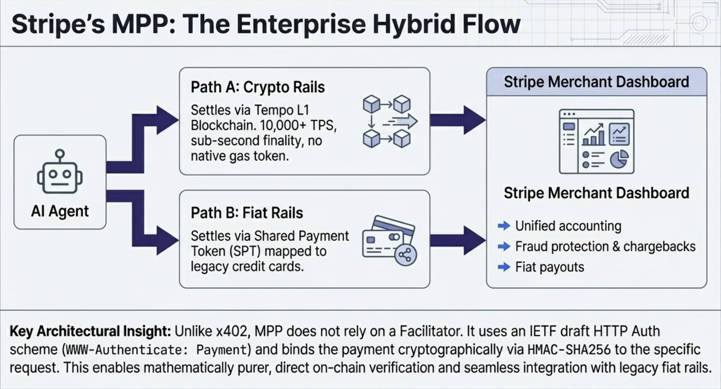 Stripe MPP enterprise hybrid flow: crypto rails and fiat rails converging through the payment method abstraction