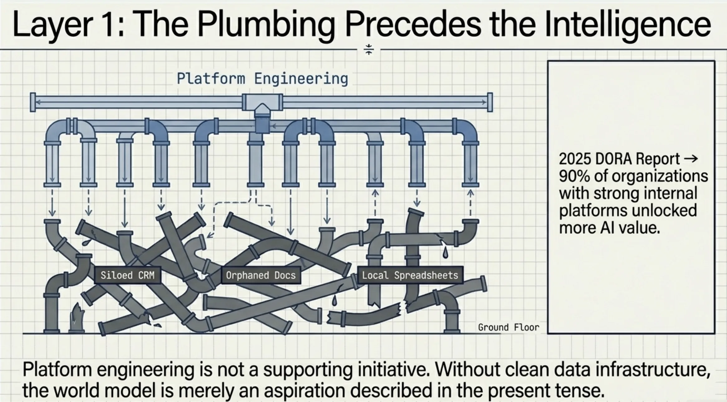 Layer 1: the plumbing precedes the intelligence. Platform engineering above siloed CRM, orphaned docs, and local spreadsheets. 2025 DORA report: 90% of organizations with strong platforms unlocked more AI value.