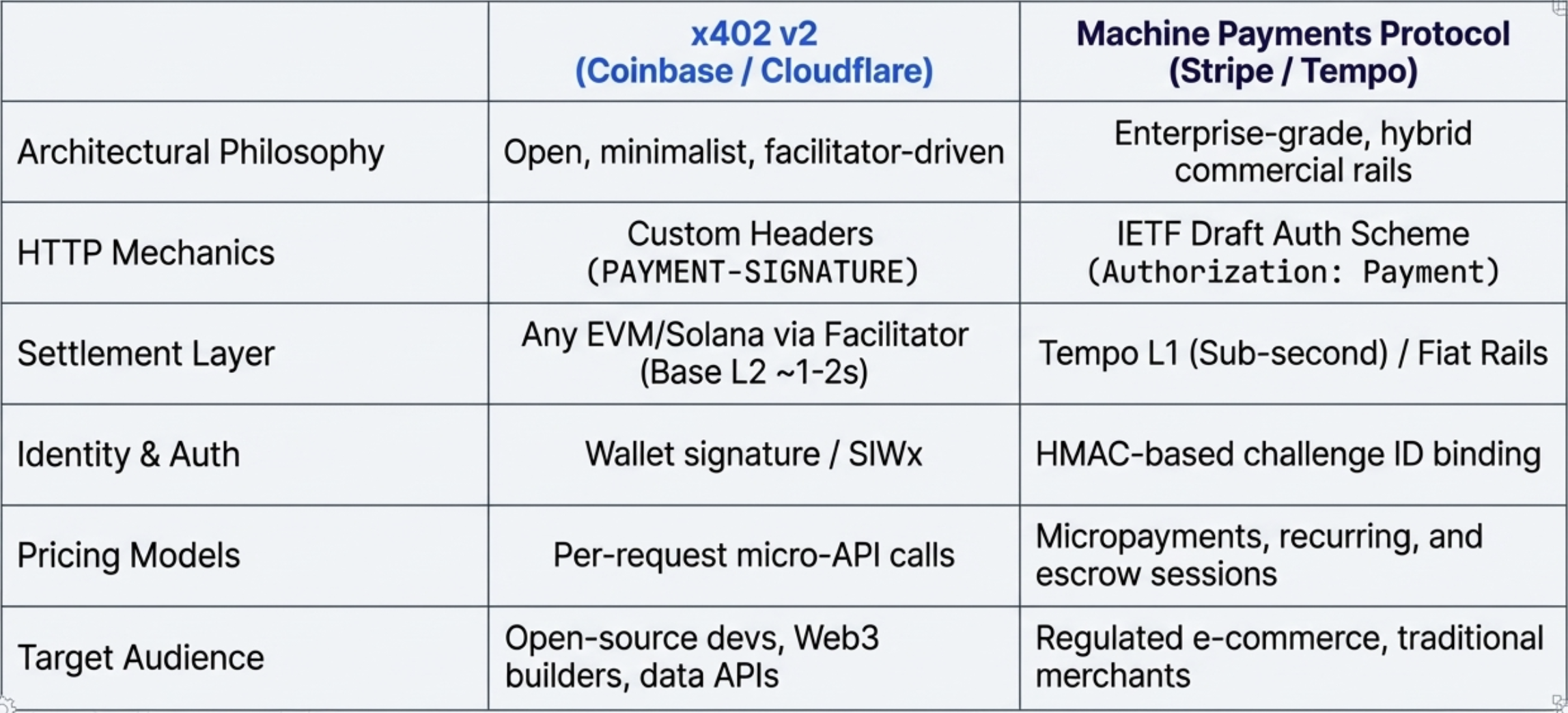 Protocol comparison table: x402 v2 vs Machine Payments Protocol across architecture, HTTP mechanics, settlement, identity, pricing, and audience