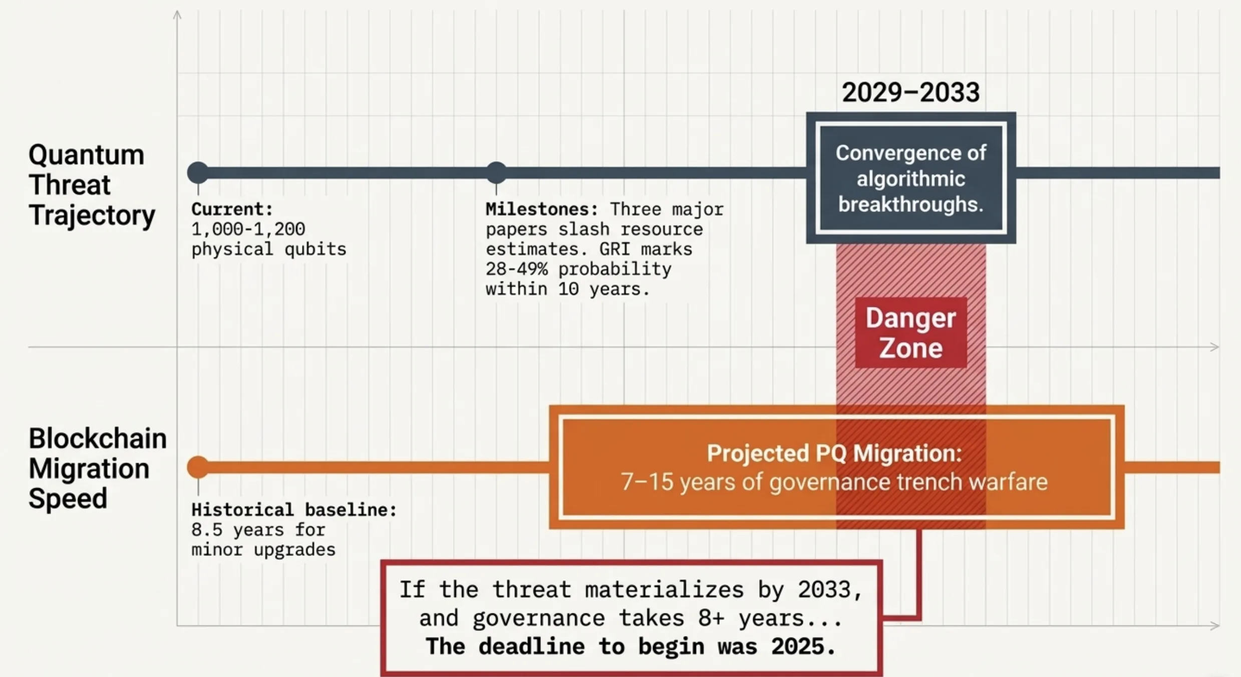 Quantum threat trajectory converging on 2029-2033 vs blockchain migration speed requiring 7-15 years of governance trench warfare