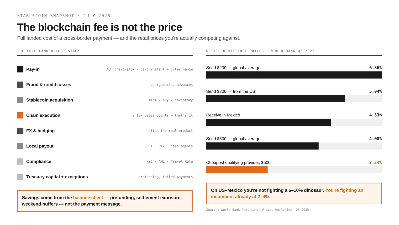 The full landed cost of a cross-border payment: the blockchain fee is a few basis points, while pay-in, fraud, FX, local payout, compliance and treasury capital make up the real price — compared against World Bank retail prices of 6.36% globally, 4.54% for $200 and 2.99% for $500 on US-to-Mexico.