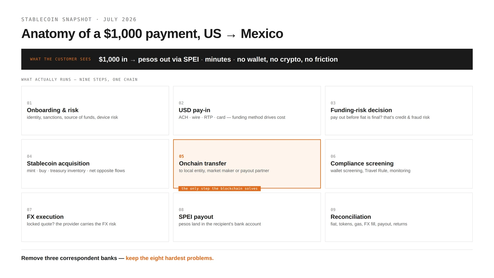 The anatomy of a US-to-Mexico stablecoin payment: the customer sees dollars in and pesos out in minutes, while nine operational steps run behind it, from onboarding and pay-in through stablecoin settlement, FX, SPEI payout and reconciliation.