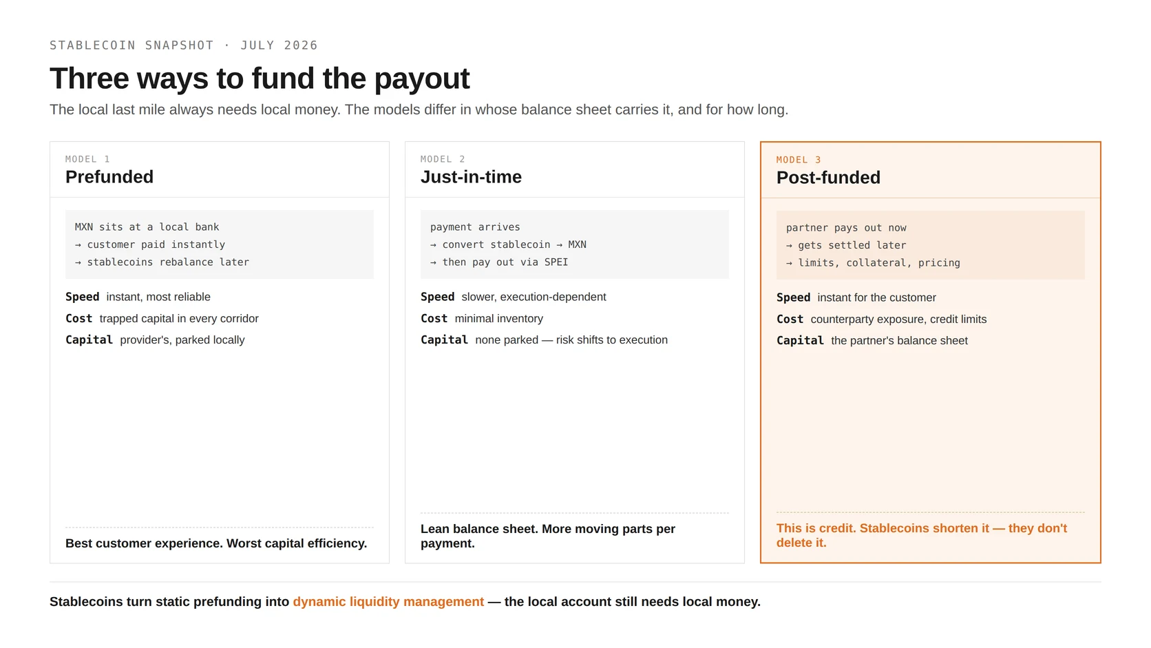 The three operating models for stablecoin payouts: prefunded keeps local fiat ready for instant payout but traps capital, just-in-time converts per payment and saves inventory at the cost of speed, and post-funded pays out before settlement, which is credit.
