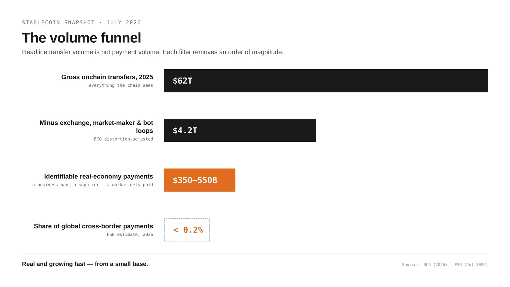 The stablecoin volume funnel: $62 trillion in gross transfers narrows to $4.2 trillion after removing distortions, then to $350–550 billion of identifiable real-economy payments, less than 0.2% of global cross-border payments.